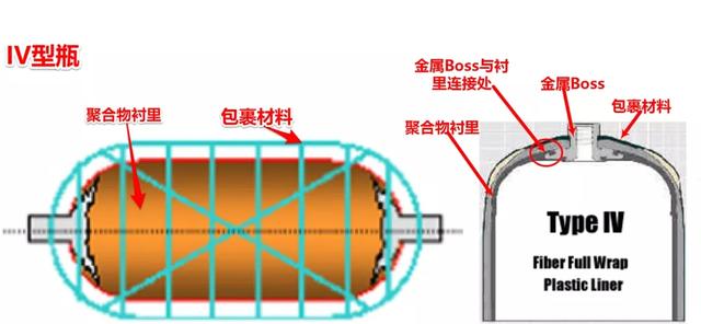 氫氣瓶的分類與壓力等級！