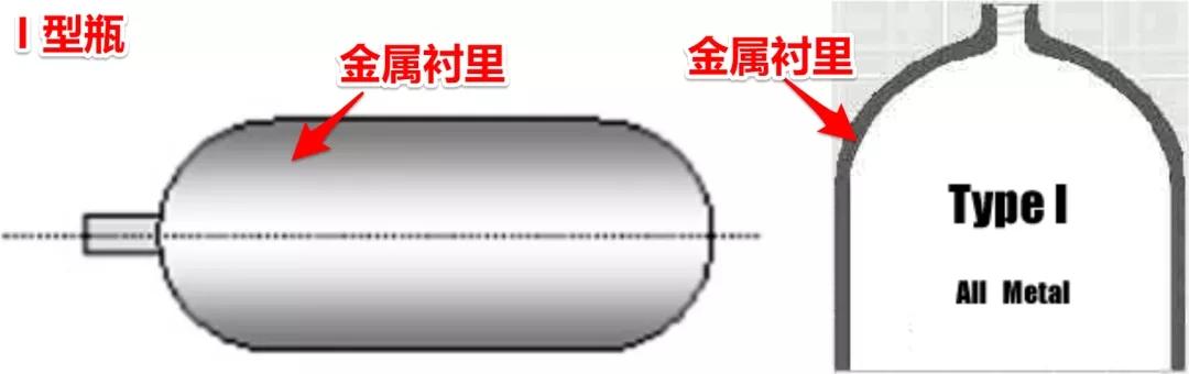 氫氣瓶的分類與壓力等級！